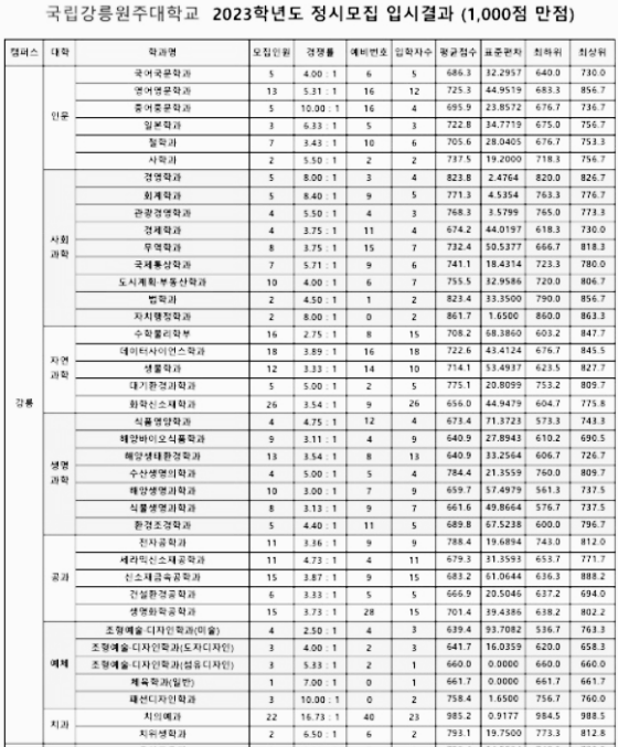 강릉원주대 정시등급: 1,000점 만점 기준 (강릉캠퍼스)