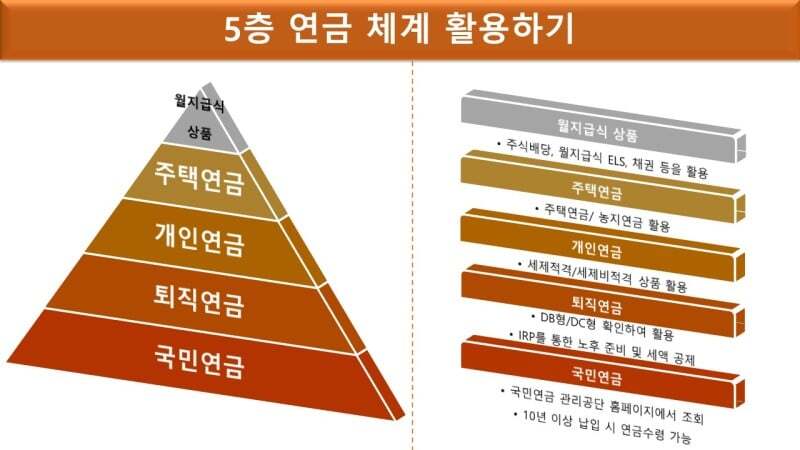  노후준비 우리 같이 해볼까요? 4편