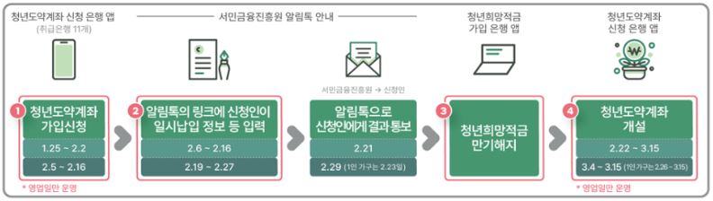 청년희망적금 만기자 연계가입 절차