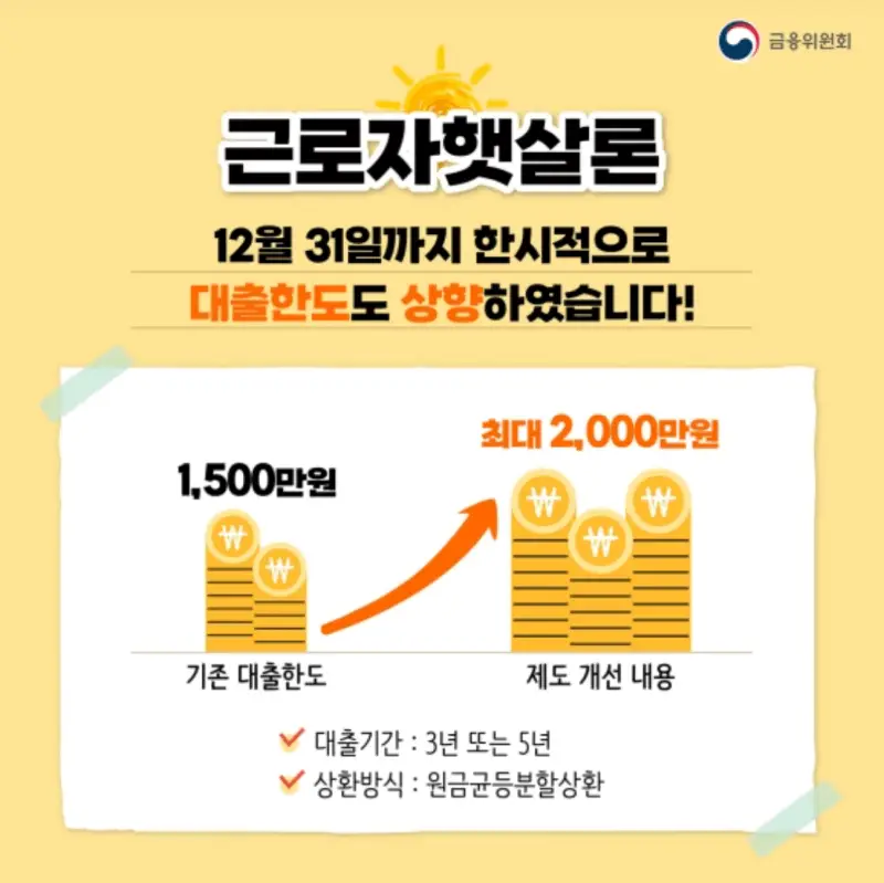 근로자 햇살론 대출 한도 한시적 상향&#44; 2000만원까지 (출처 : 금융위원회)