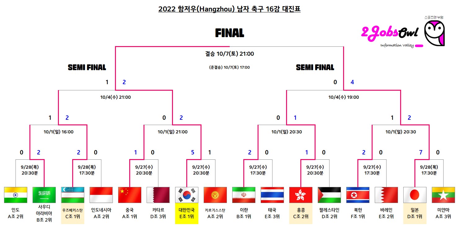 항저우 아시안게임 축구 결승 한일전 일정 및 4강 경기결과