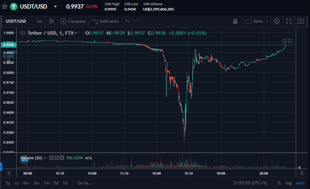  usdt는 페깅 회복 완료