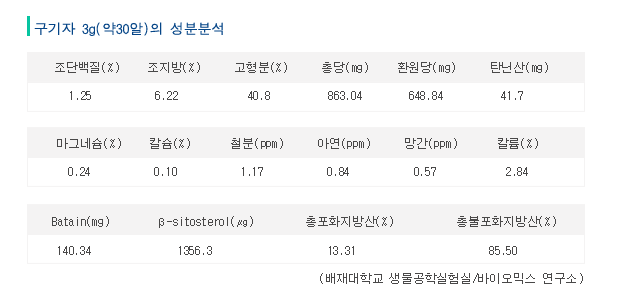 구기자 성분분석