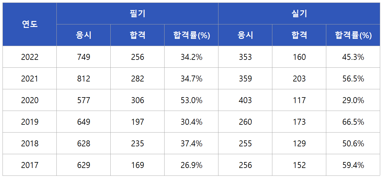 축산산업기사 합격률