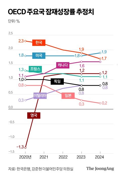 OECD 주요국 잠재성장률 추정치