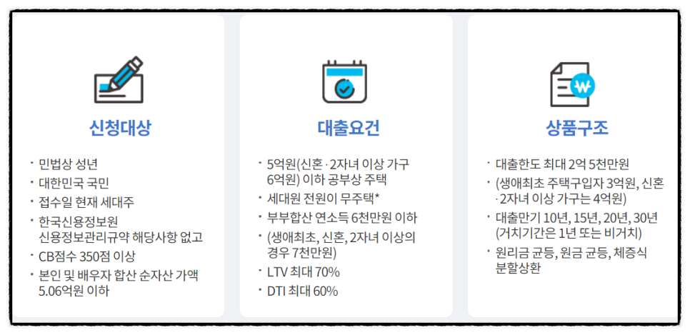디딤돌대출조건