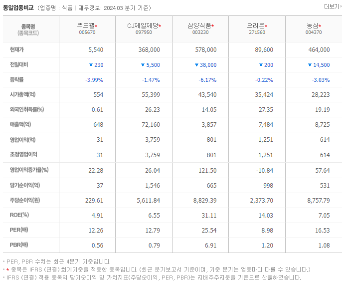 푸드웰_동종업비교자료