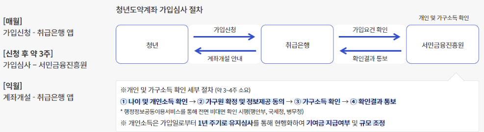 가입 및 신청절차