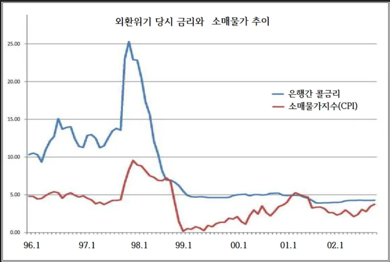 IMF 금리