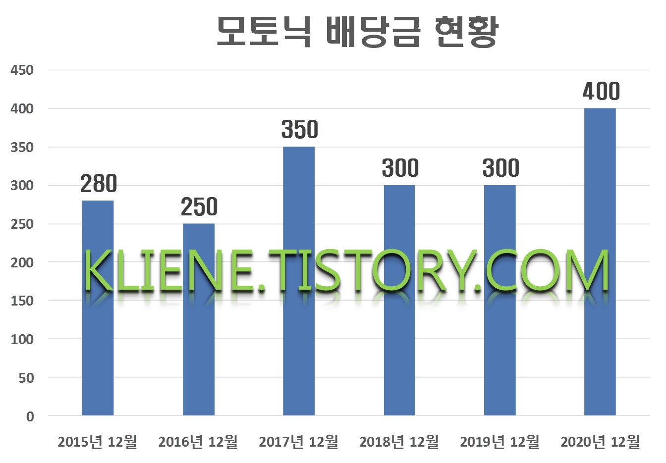  모토닉 배당금(2020년 배당금)