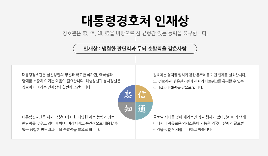 대통령경호처 채용 대비 학원과정 (자소서, PSAT, 체력, 면접)