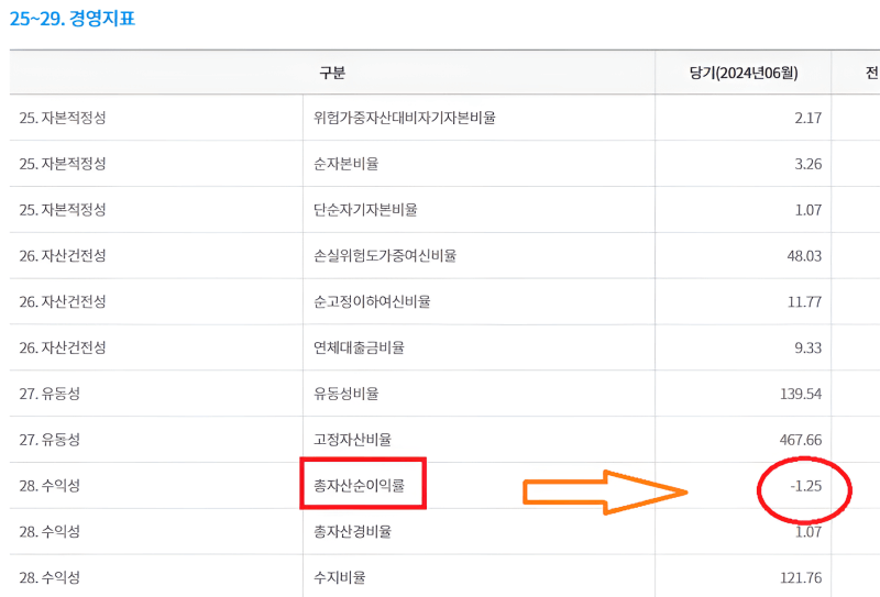 "경영지표" 항목에서 총자산수익률 이미지