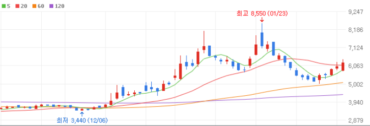 DDR5 관련주 10종목