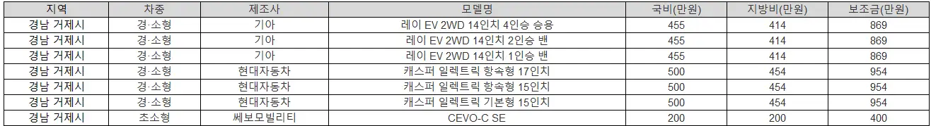 2025년 경남 거제시 전기차 보조금