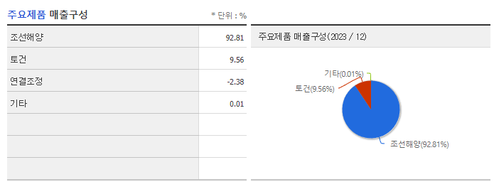 삼성중공업_주요제품