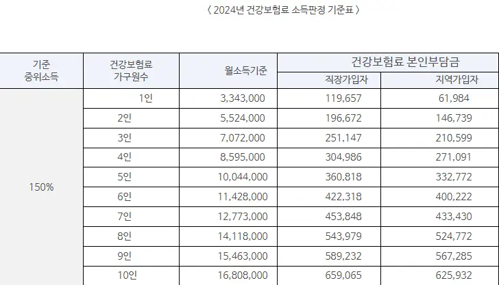 2024년 건강보험료 소득 판정 기준표