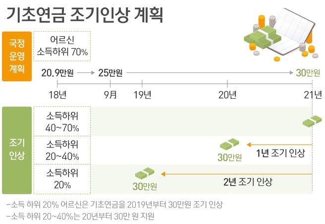  문재인 정부의 기초연금 조기인상 계획
