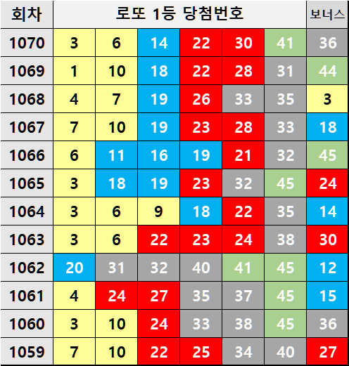 12주간 로또 당첨번호 리스트