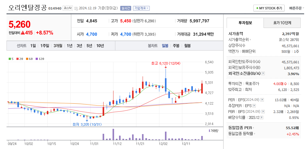 오리엔탈정공 일봉차트
