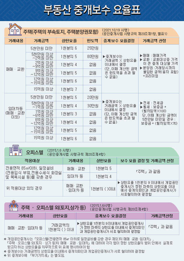 공인중개사협회의 부동산 중개보수요율