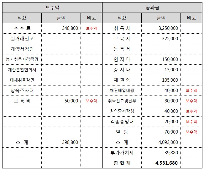 소유권 이전 등기 법무사 비용을 절약하는 방법