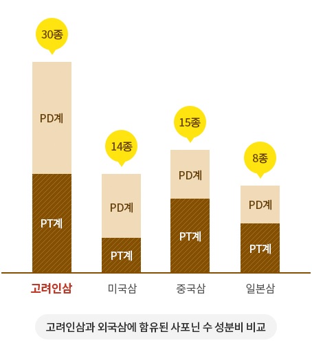 사포닌 수 성분비 비교