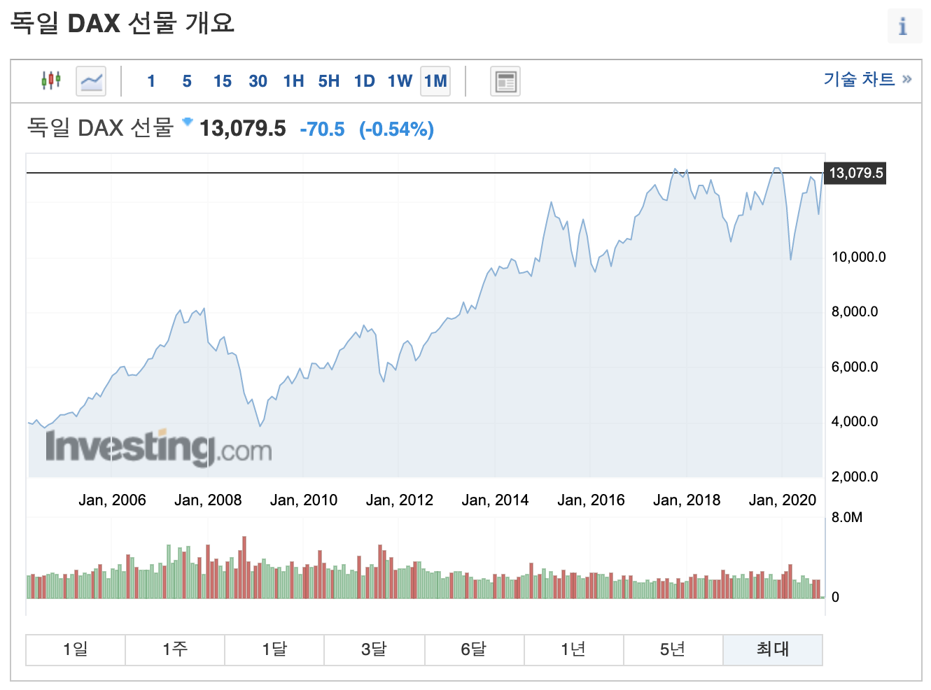 dax선물 dax선물지수