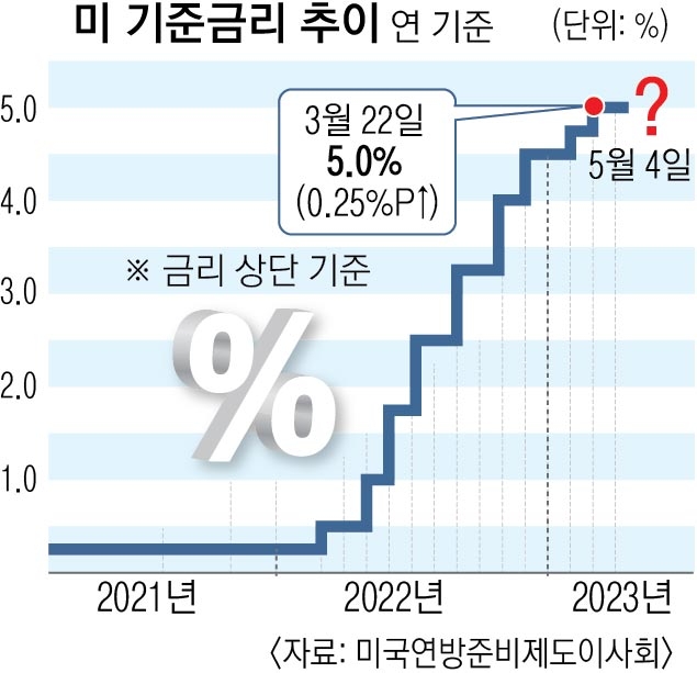  5월 FOMC 일정 및 금리 회의결과 발표