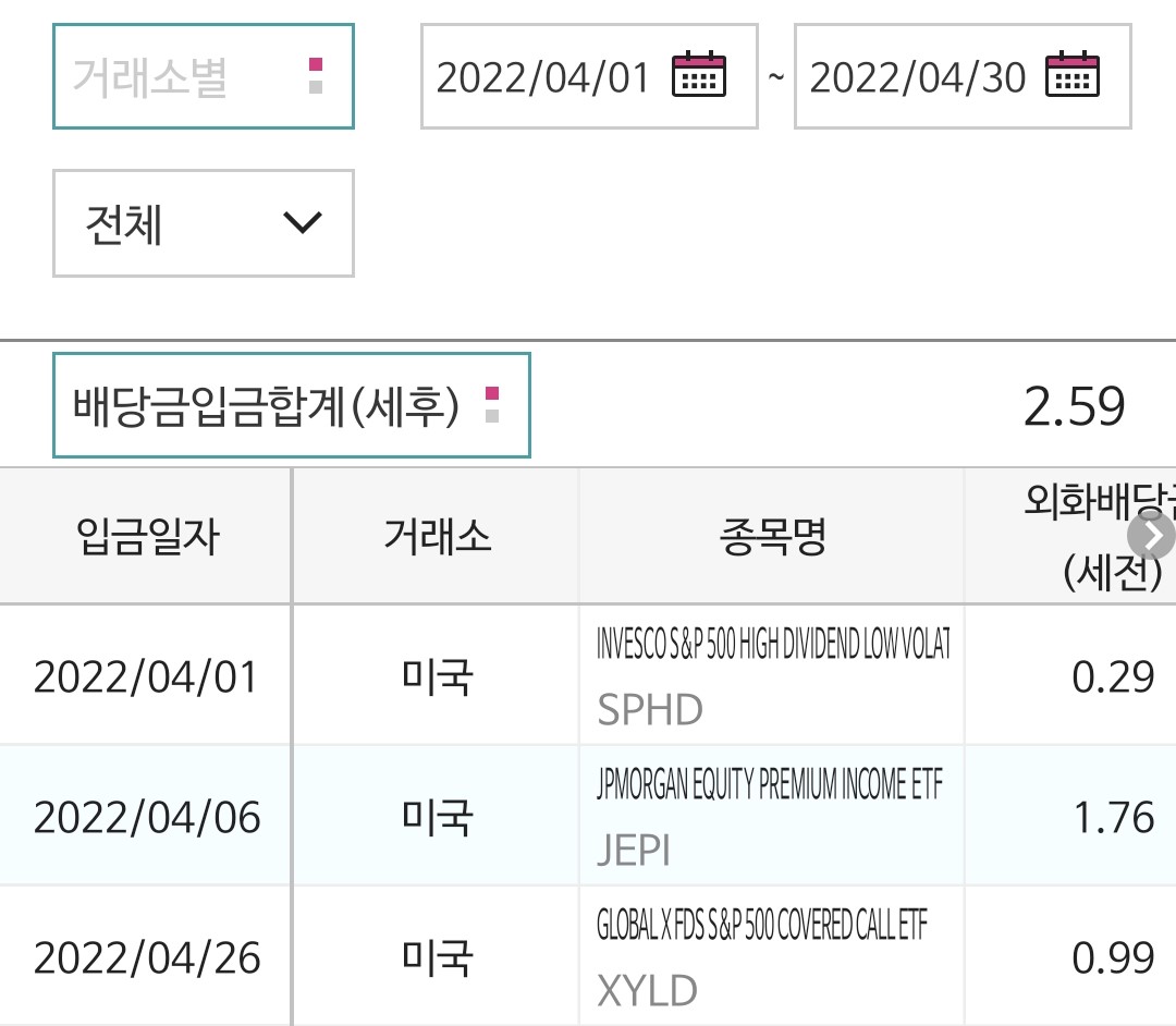 미국 주식 22년 04월 배당 정리