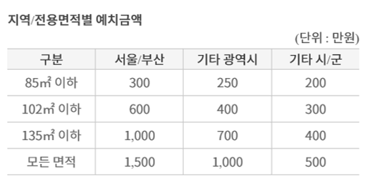 청약통장 1순위 조건 (민영주택)