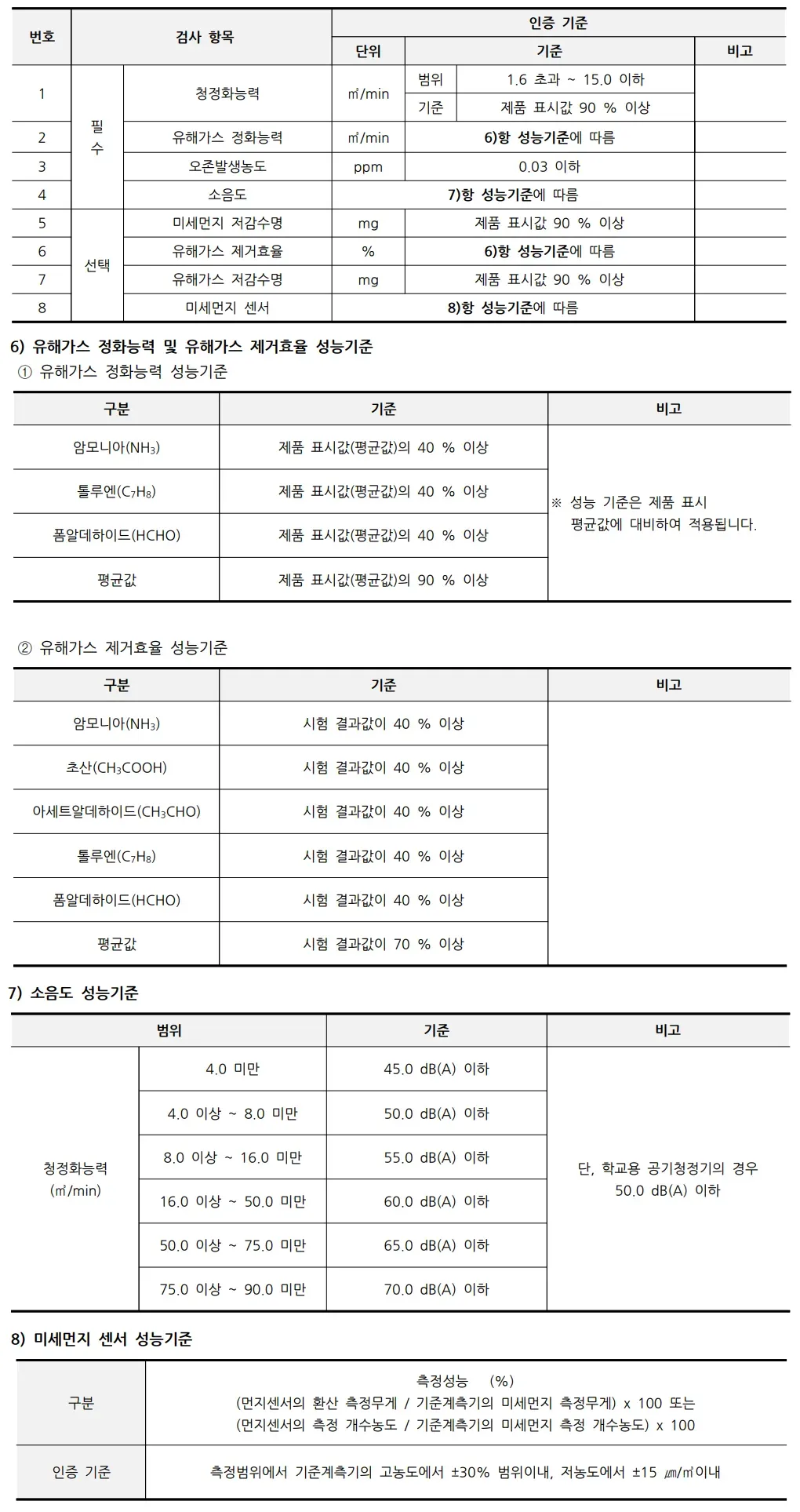 한국공기청정협회에서 공표하고 있는 일반 공기청정기 CA 인증 심사기준표입니다. 청정화능력, 유해가스 정화능력, 오존발생농도, 소음도, 미세먼지 저감수명 등에 대해 일정 기준을 정해놓고 있습니다.