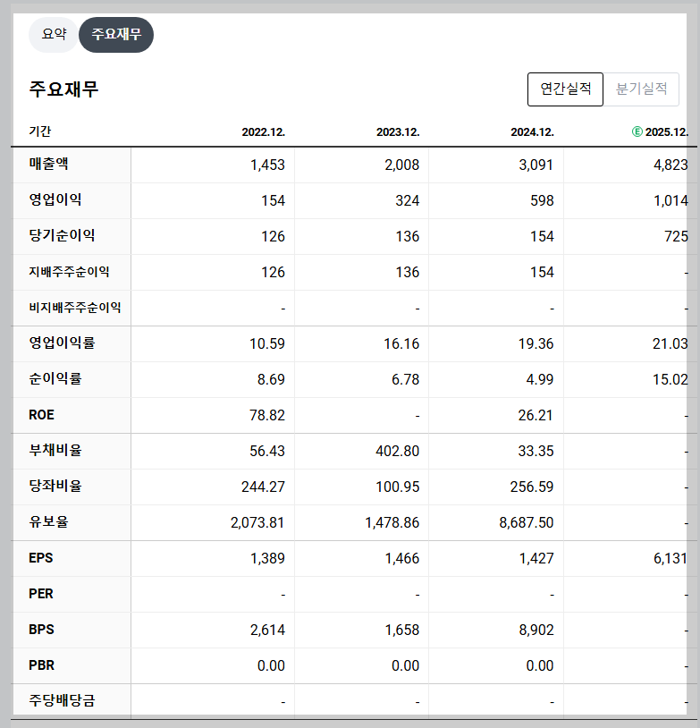 달바글로벌 재무 지표