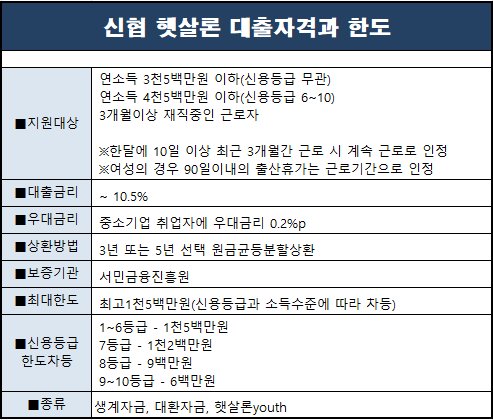  햇살론 대출자격과 신용등급별 한도 정리(대출이자계산기 파일포함)