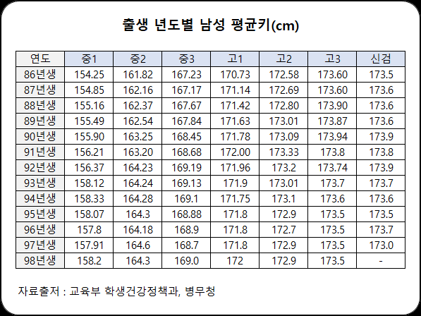 대한민국 남자, 여자, 성인 평균키 확인하는 방법