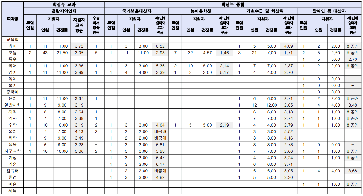 한국교원대 수시등급 2023