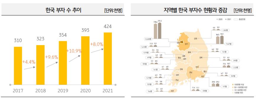  한국인이 생각하는 부자 - 2022년 한국 부자 보고서