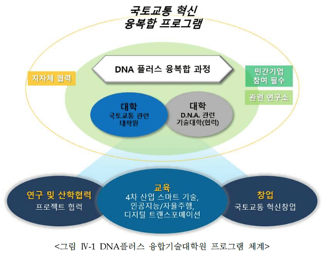  국토교통 DNA+ 융합기술대학원 3곳(아주대·인천대·항공대) 신규 선정 [국토교통부]