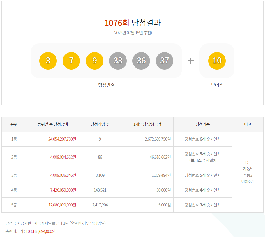 로또 1076회는 미출현번호로 찍은 사람이 승자가 된 회차일수 밖에 로또 1076회는 미출현번호로 찍은 사람이 승자가 된 회차일수 밖에