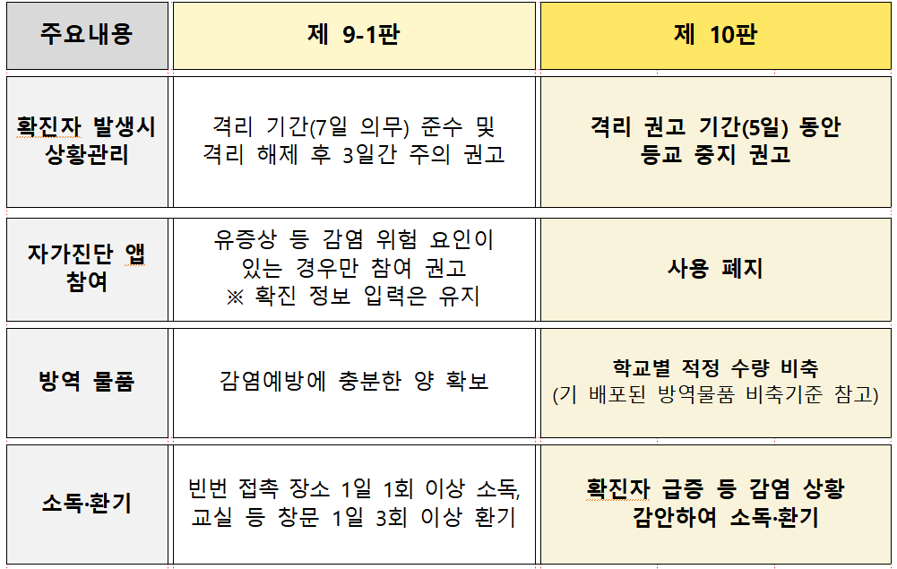 개정된-학교-방역-지침표