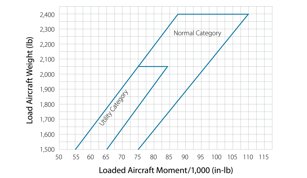 Aircraft Load Chart Sample