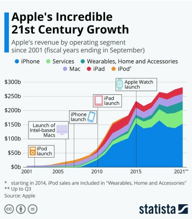 애플 제품별 매출액(연간) 추이(인포그래픽 출처: 독일 Statista)
