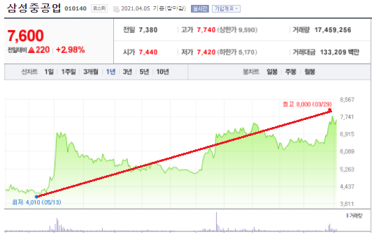  삼성중공업우 주가 및 앞으로 전망