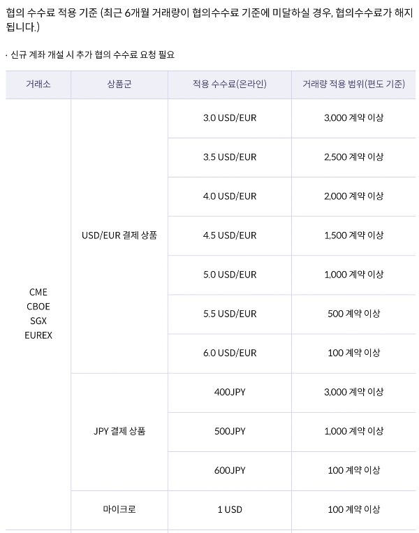 키움증권 해외선옵 협의수수료 적용기준