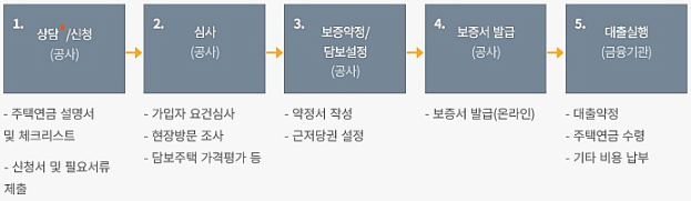 가입 절차 흐름도