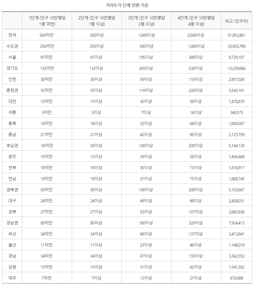 지역별 거리두기 전환기준