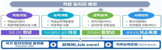 평생 진로 계획, 역량강화 지원