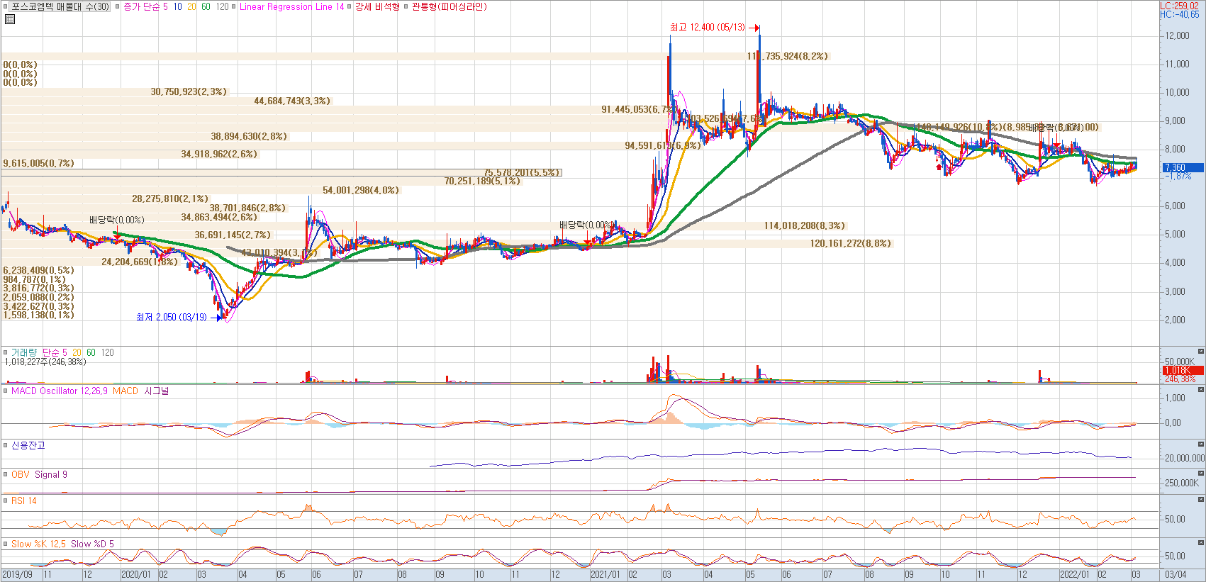 철강주 포스코엠텍 일봉차트