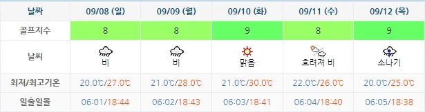 9월 5일 기준 파인리즈cc 날씨 안내