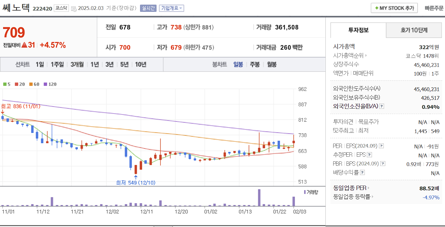 희토류 관련주 대장주 쎄노텍 일봉 차트