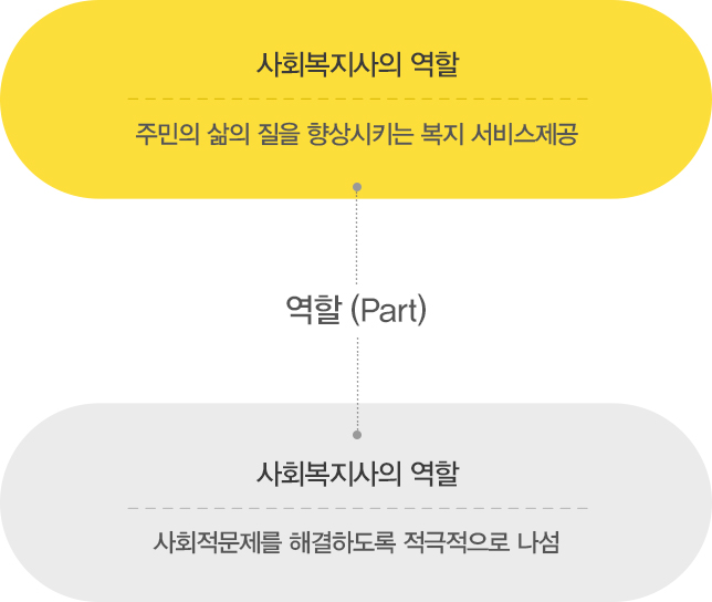 사회복지사 2급 자격증 취득방법 및 13